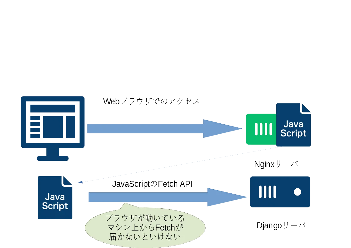 JavaScriptはブラウザ上で動くということ